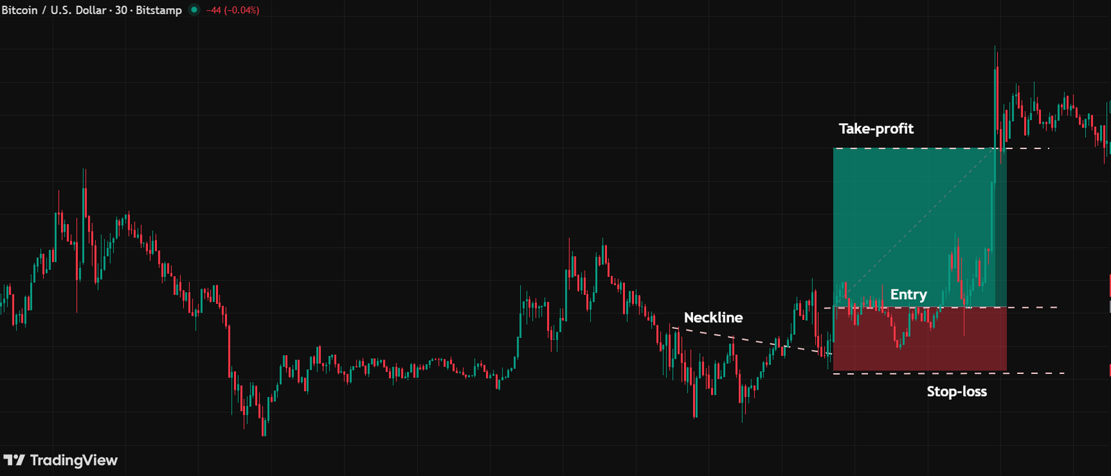 5 Simple Steps to Master Double Top and Double Bottom Pattern Double bottom pattern setup example