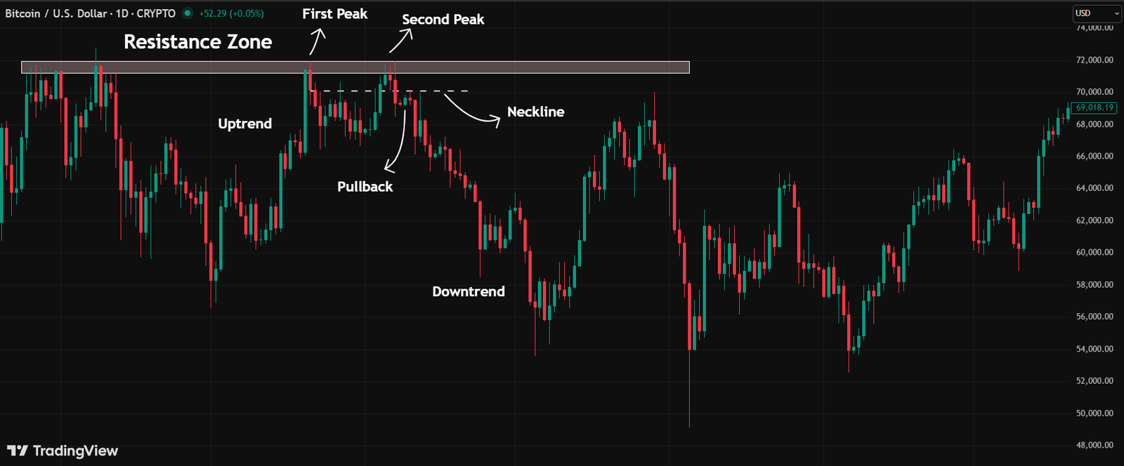 5 Simple Steps to Master Double Top and Double Bottom Pattern Double top pattern on a chart
