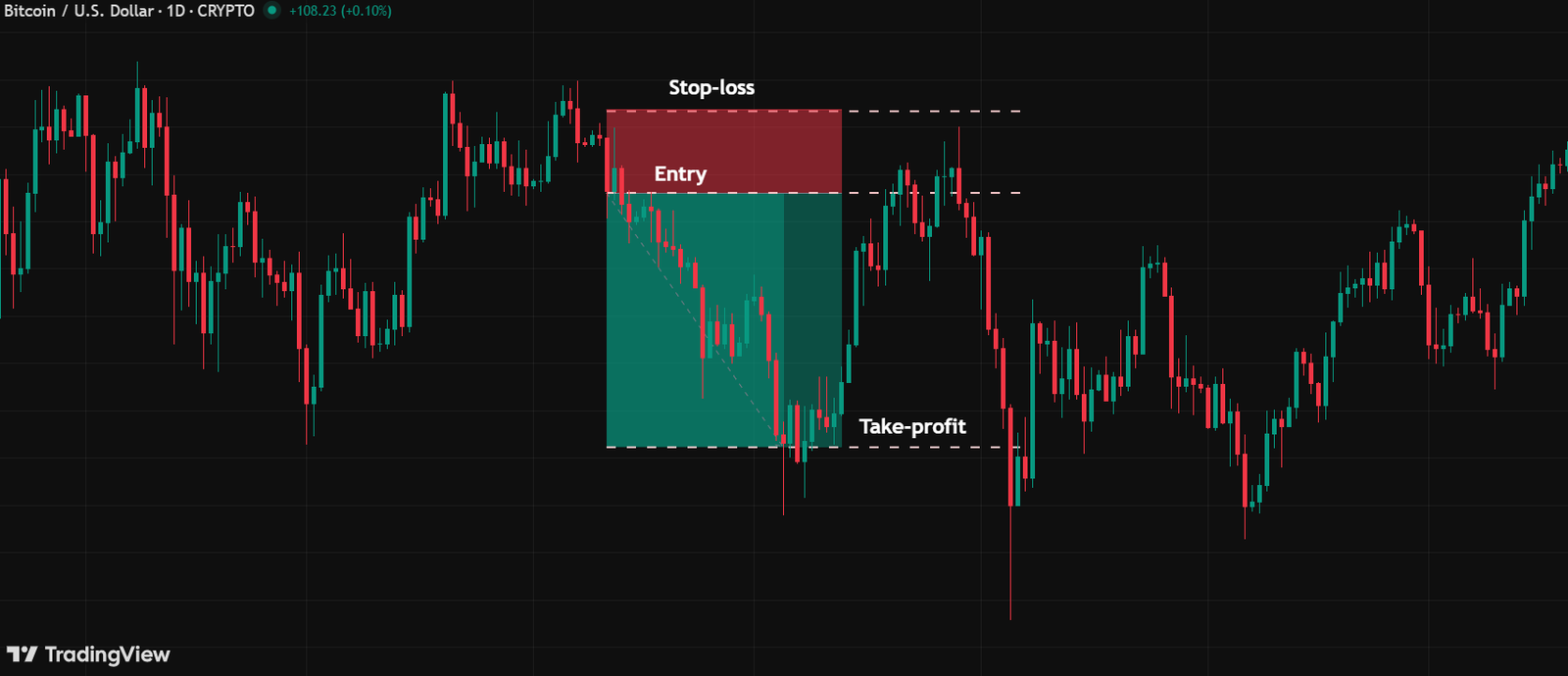 5 Simple Steps to Master Double Top and Double Bottom Pattern Double top pattern setup