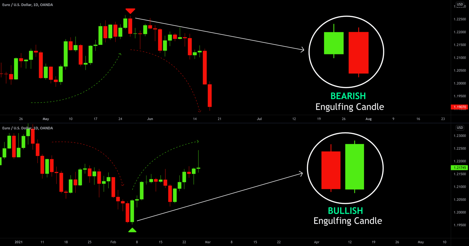 Engulfing Candle Patterns: How They Work + Live Examples Engulfing candle examples on chart
