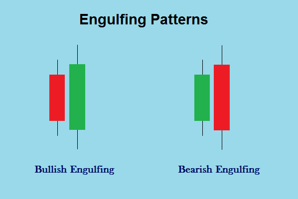 Engulfing Candle Patterns: How They Work + Live Examples Bullish and bearish engulfing candles