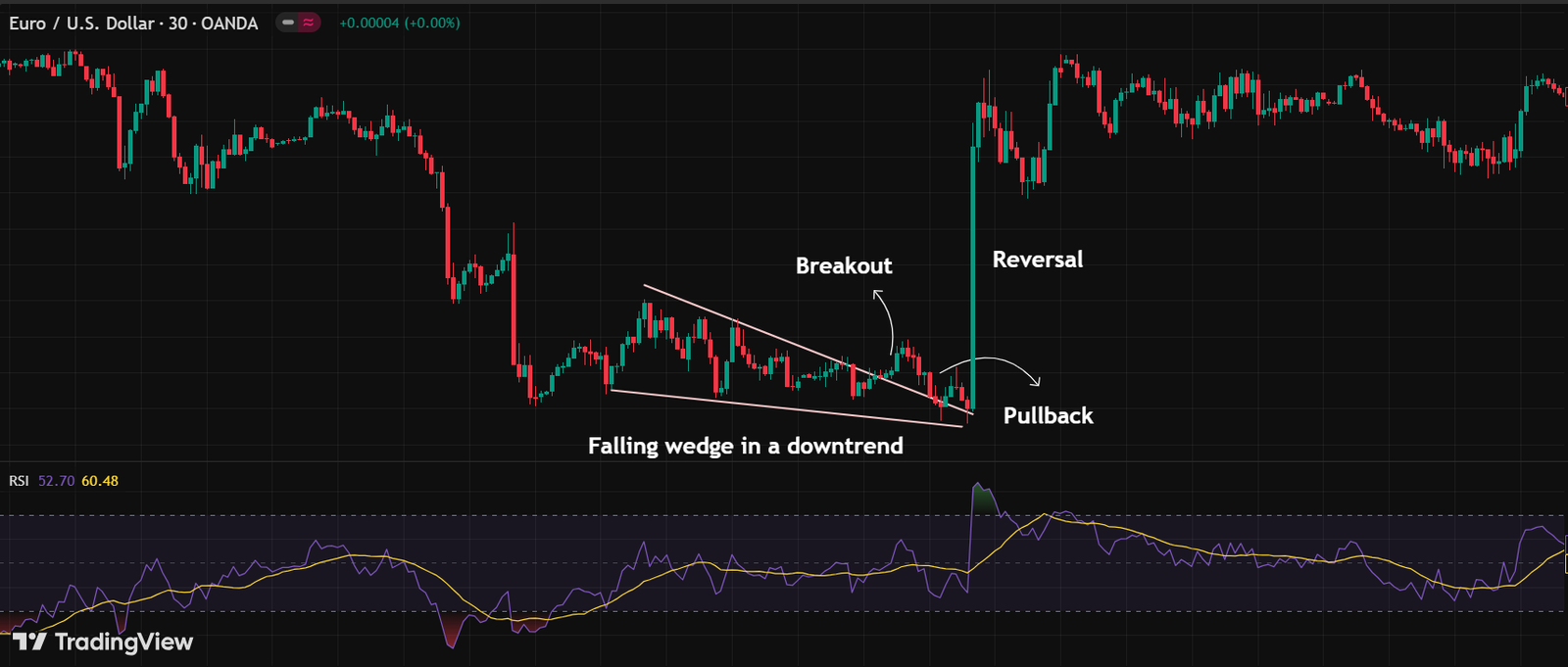Falling wedge pattern on chart