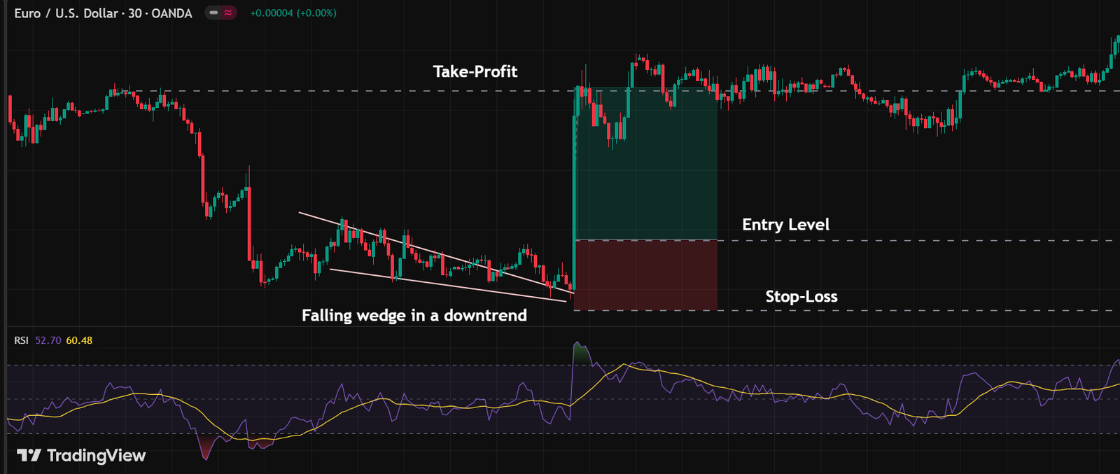 Falling wedge setup