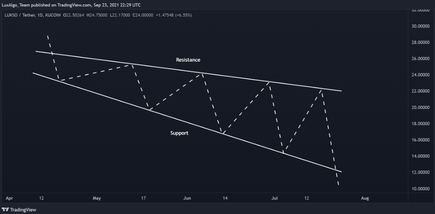 Falling wedge pattern schematic