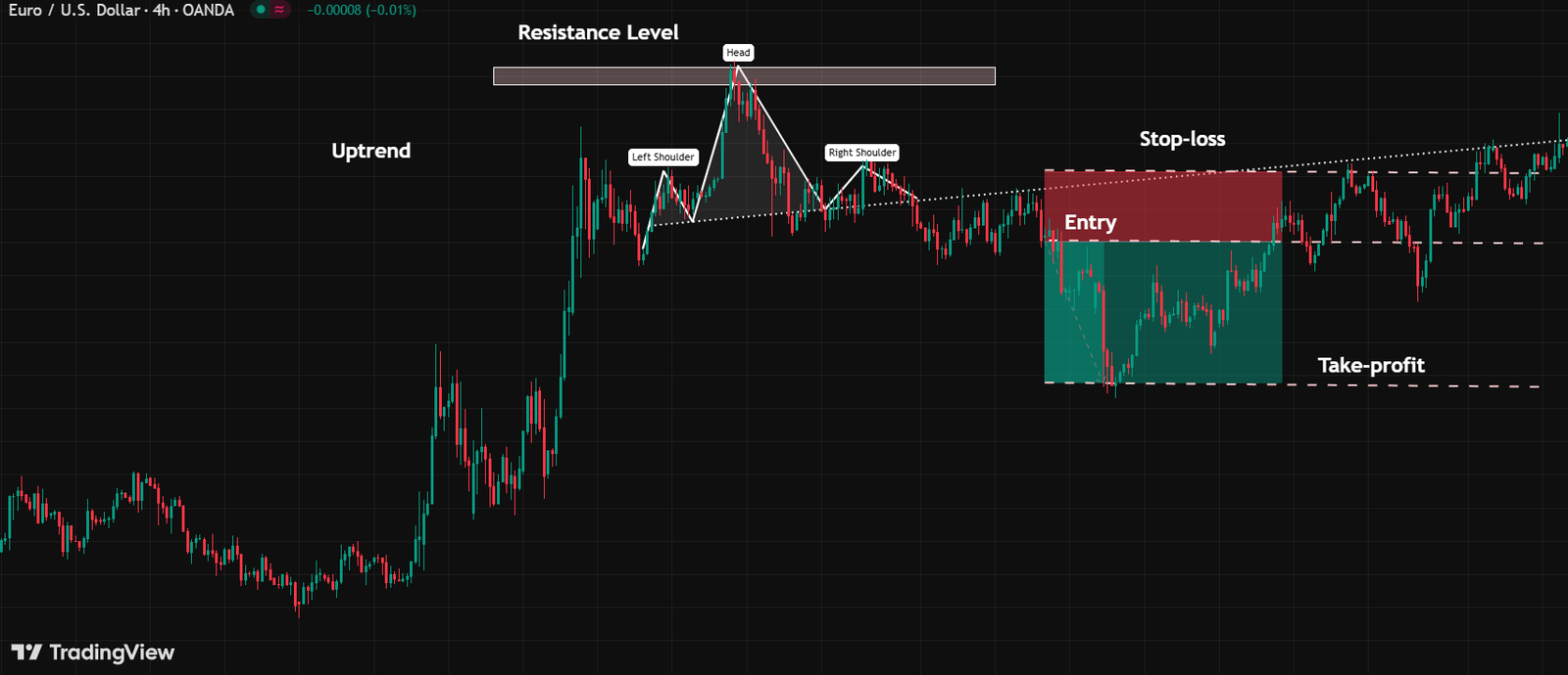 5 Steps to Identify the Head and Shoulders Pattern in Charts (With Real Examples) Head and shoulders pattern setup example