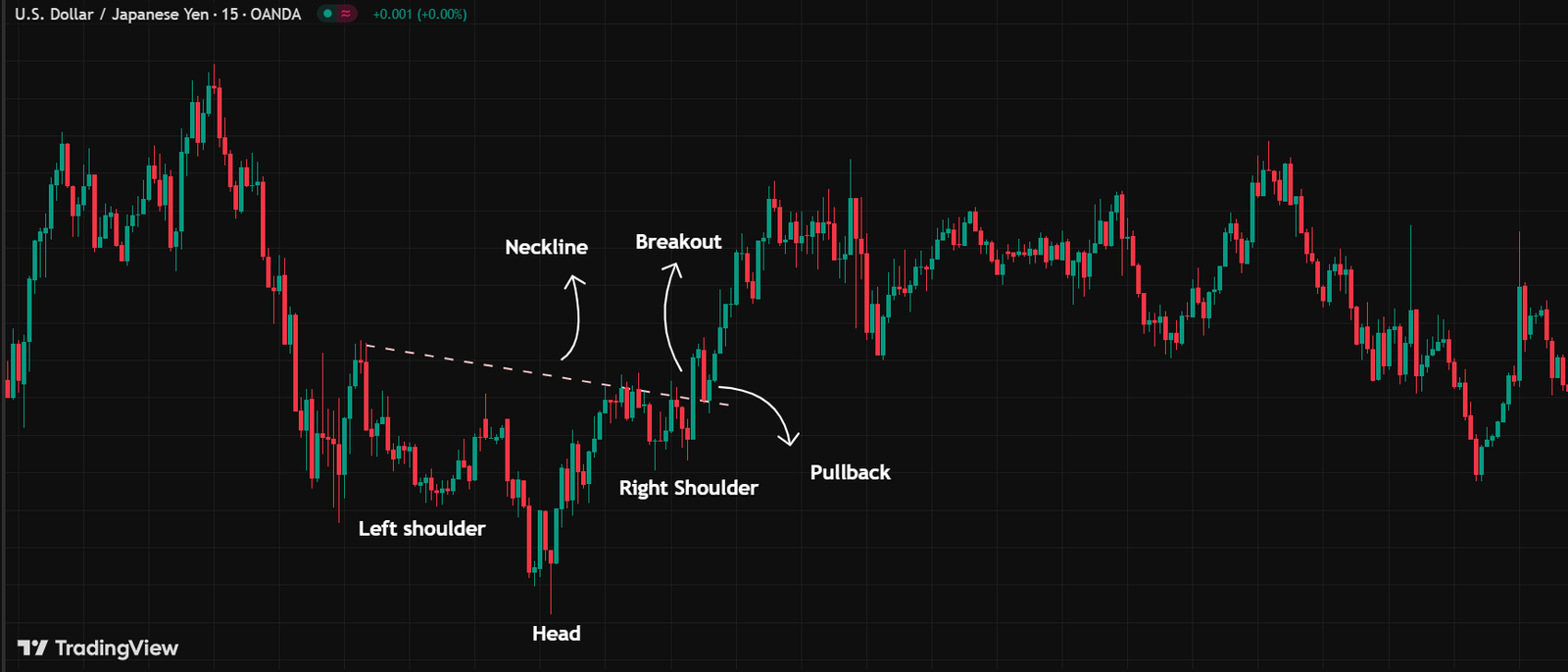 5 Steps to Identify the Head and Shoulders Pattern in Charts (With Real Examples) Inverted head and shoulders pattern example on chart