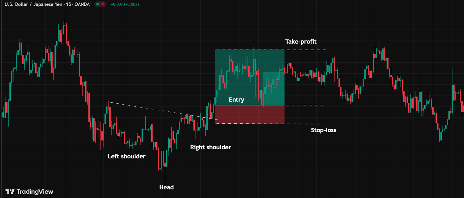 Пример сделки по перевернутой голове и плечам: точка входа в лонг, стоп-лосс и тейк-профит на графике