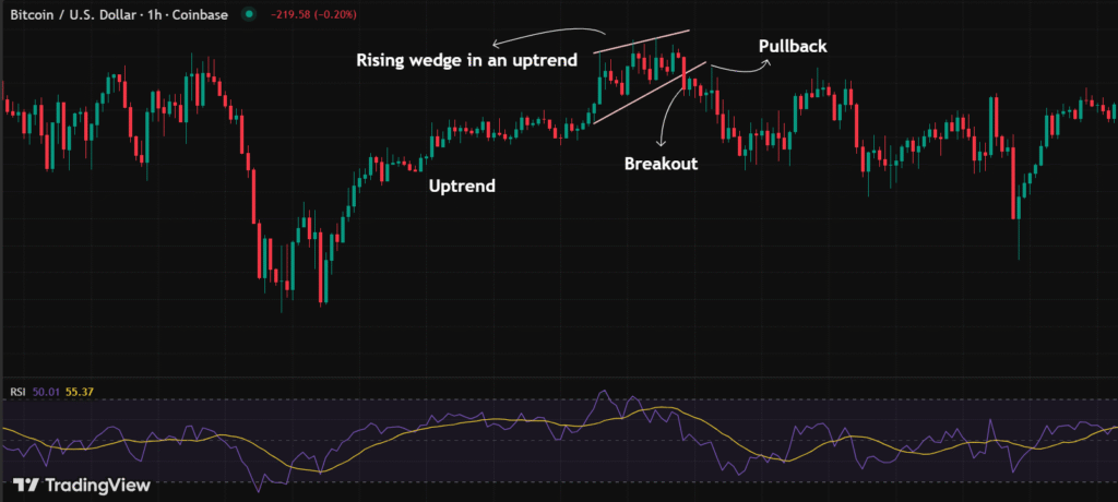 Rising wedge pattern in an uptrend