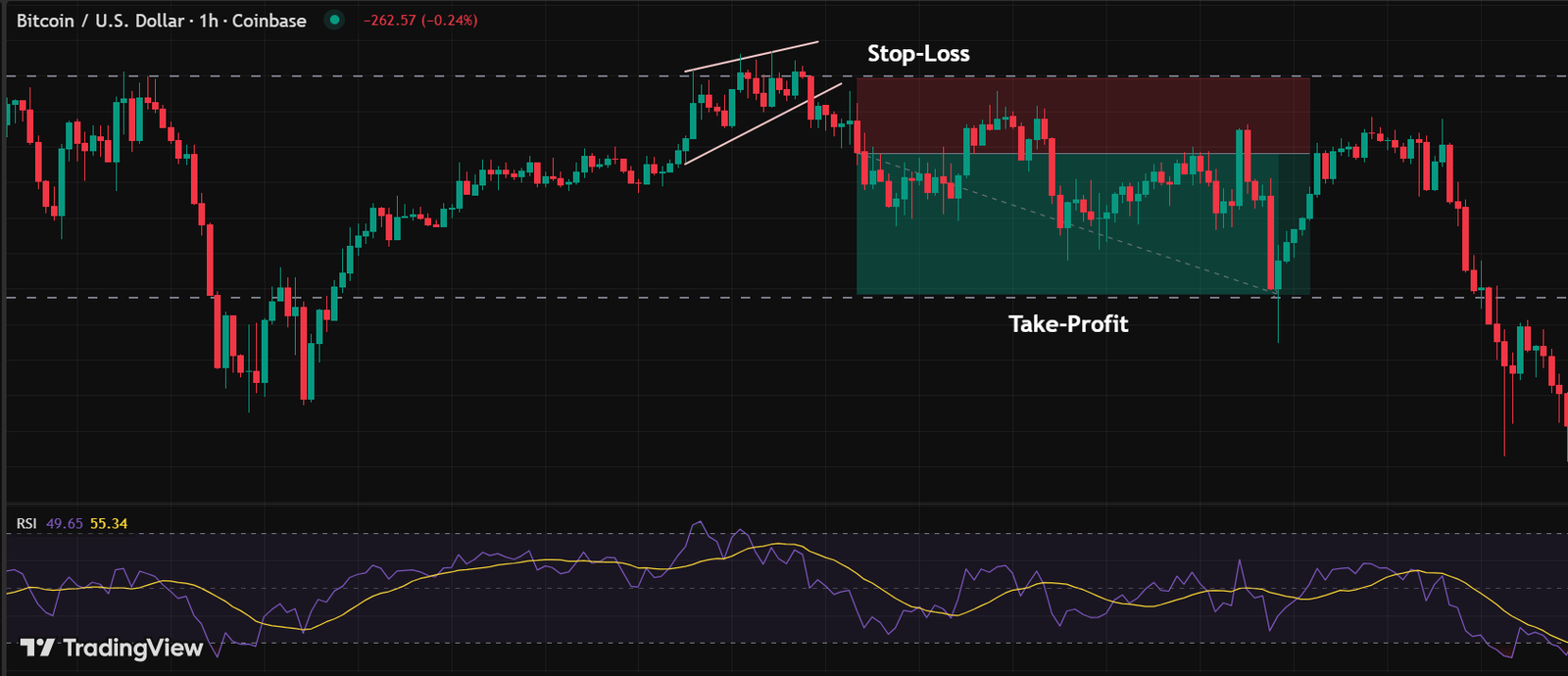 Rising wedge setup