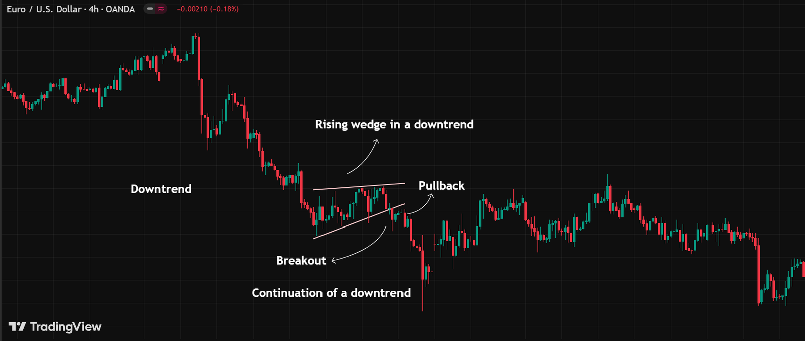 Rising wedge pattern in a downtrend