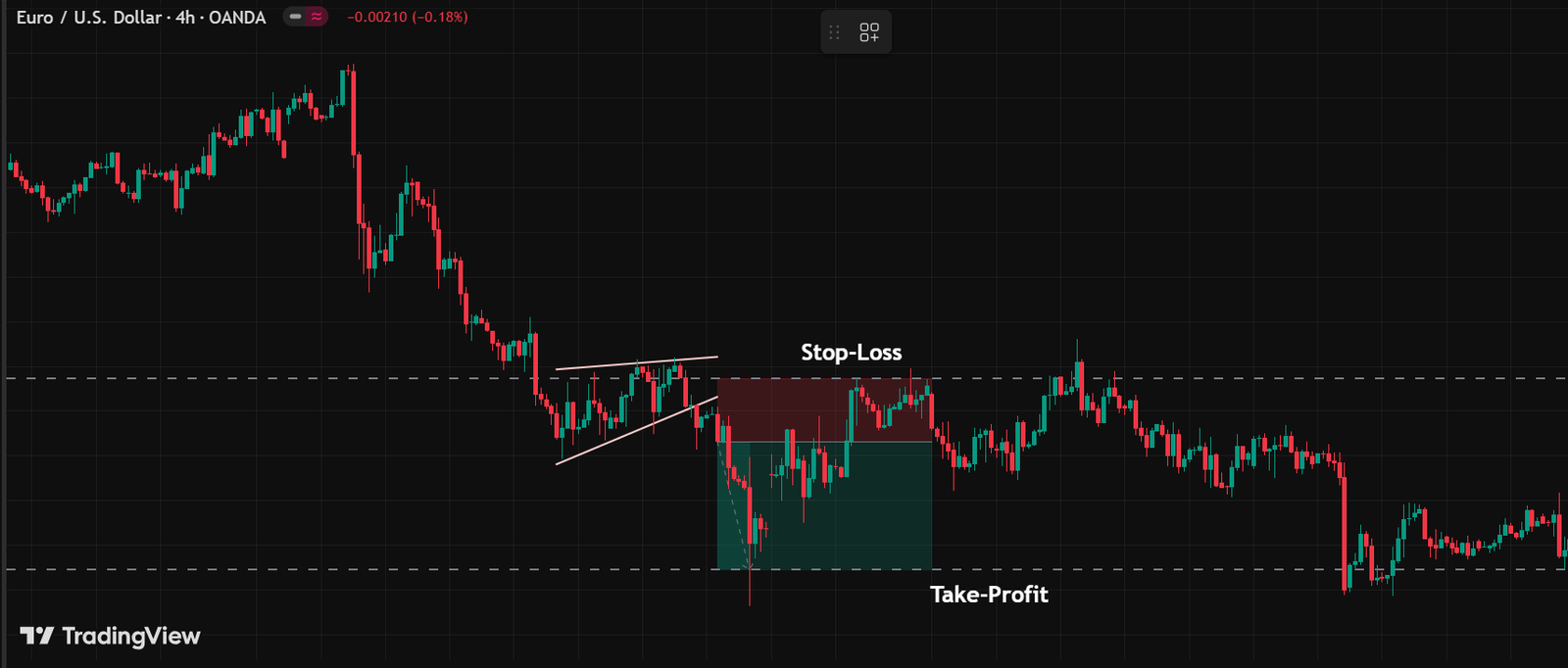 Rising wedge setup in downtrend