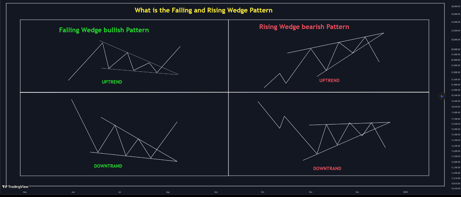 Rising wedge and falling wedge patterns