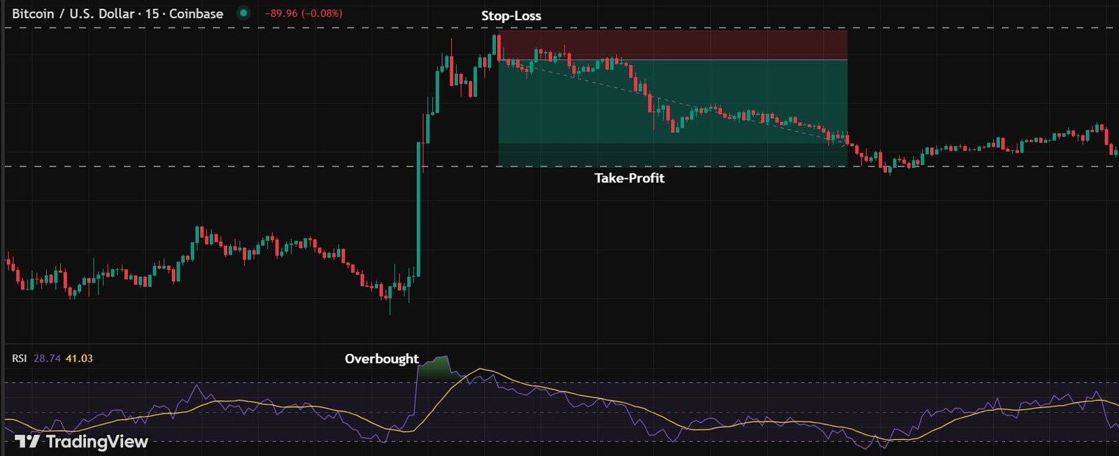 Tweezer Top and Tweezer Bottom: Full Guide Tweezer top trading setup example