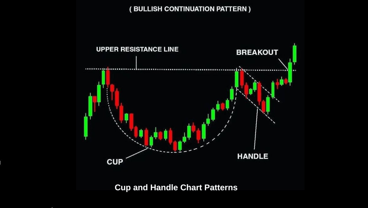 Cup and Handle Pattern Explained: How to Trade it Cup and Handle Pattern