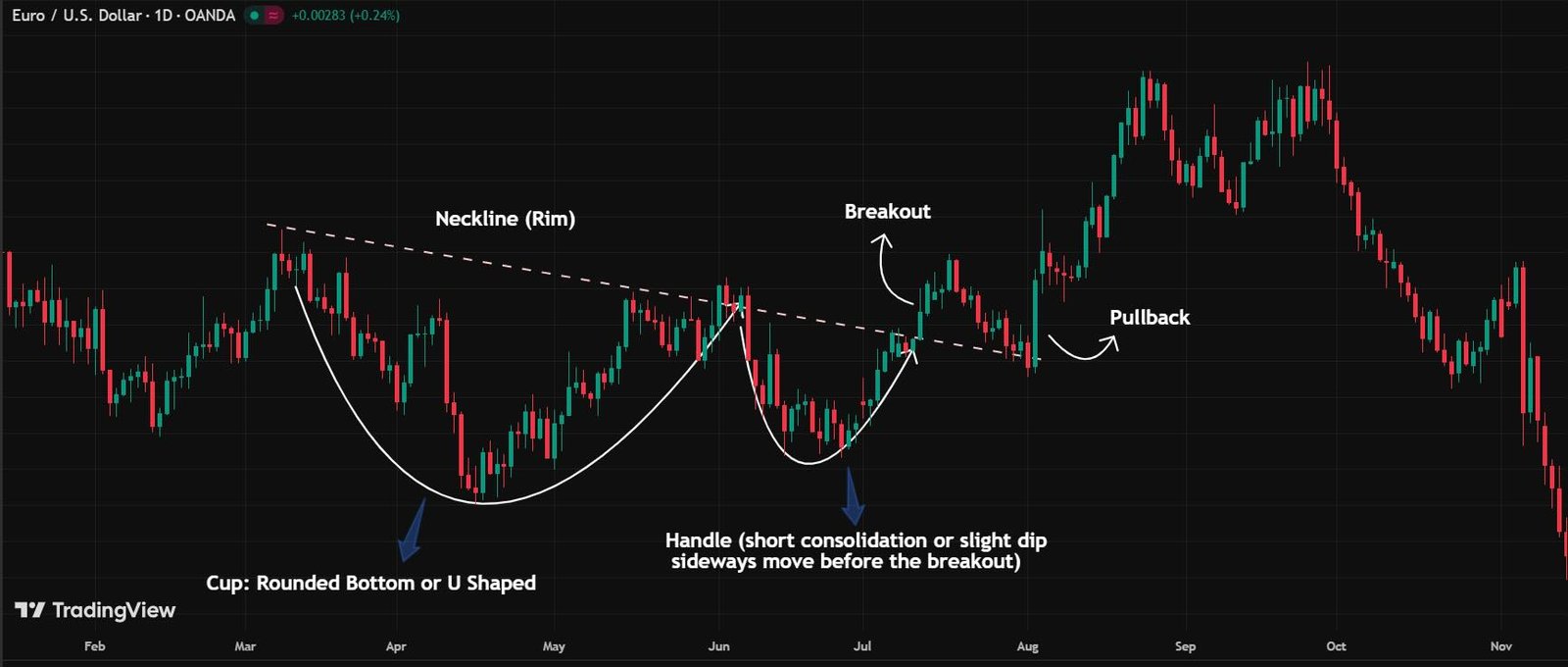 Cup and Handle Pattern Explained: How to Trade it Bullish cup and handle pattern example on chart