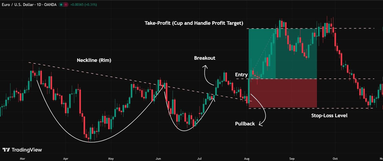 Cup and Handle Pattern Explained: How to Trade it Bullish cup and handle pattern setup