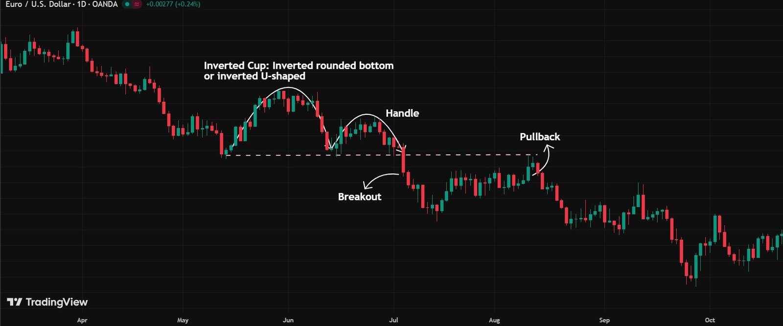 Cup and Handle Pattern Explained: How to Trade it Inverse cup and handle pattern Example