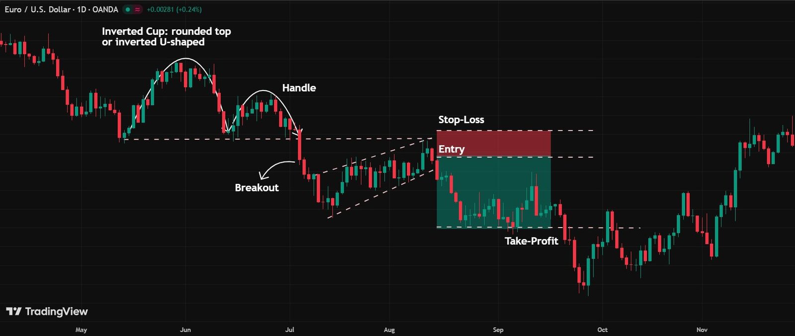 Cup and Handle Pattern Explained: How to Trade it Inverted cup and handle setup