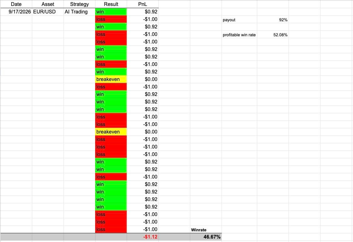 Pocket Option AI Trading Review: I Tested It With $1 Trades Pocket Option AI trading test results, 30 trades logged in a spreadsheet showing a 46.67% win rate