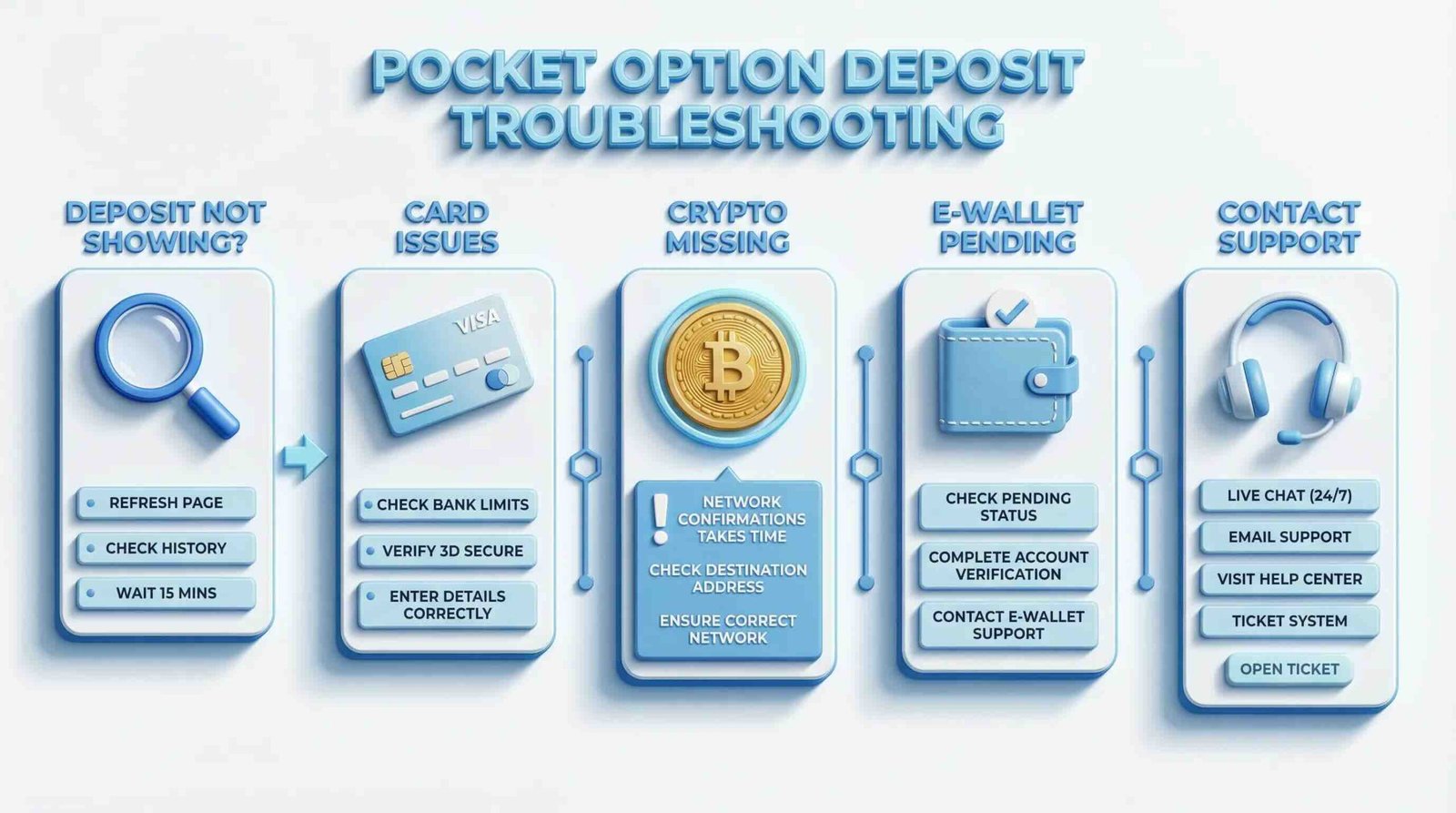Pocket Option Deposit Issues and Fixes