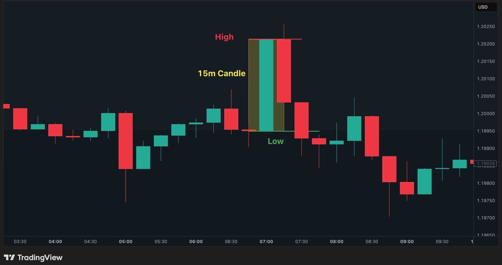 Candle Range Theory Explained: CRT Trading Strategy, Examples & Win Rate Candle Range Theory Explained