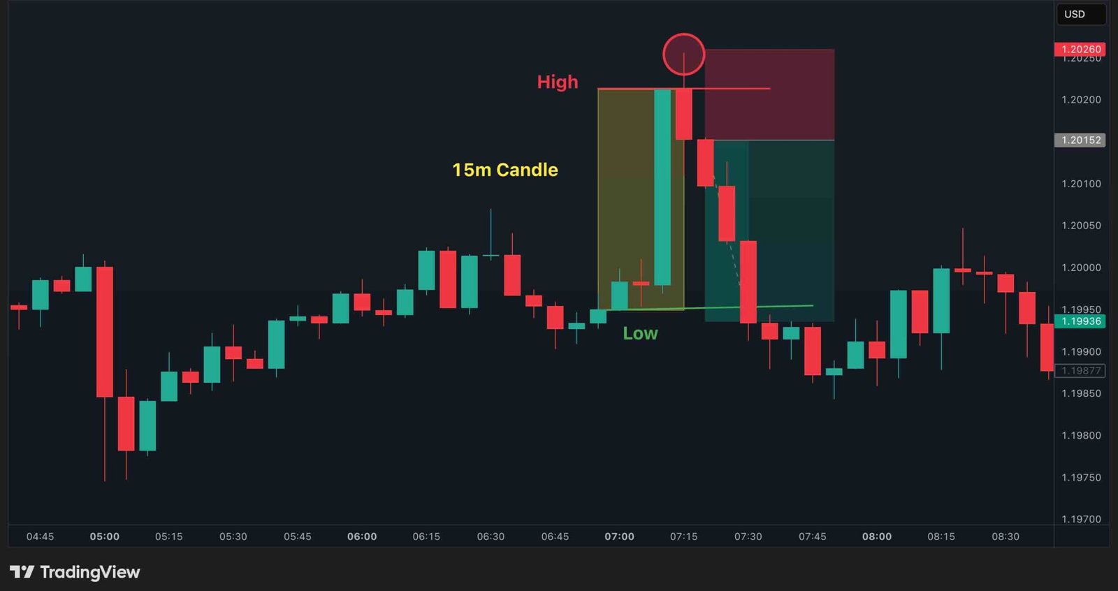 Candle Range Theory Explained: CRT Trading Strategy, Examples & Win Rate What is CRT in Trading?