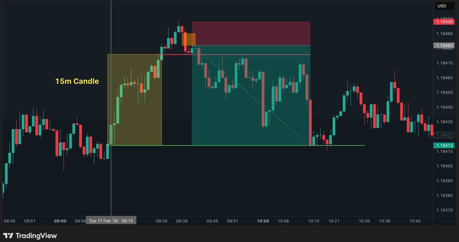 Candle Range Theory Explained: CRT Trading Strategy, Examples & Win Rate CRT Trading Strategy Example