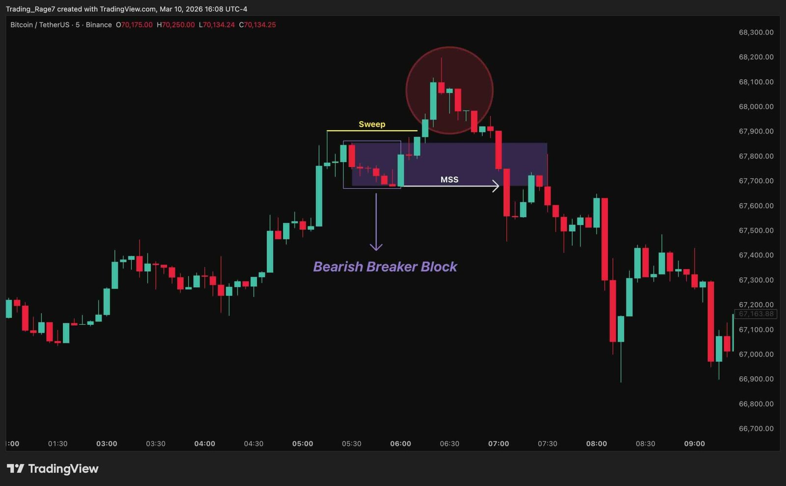 Bearish Breaker Block ICT Setup Example on Chart