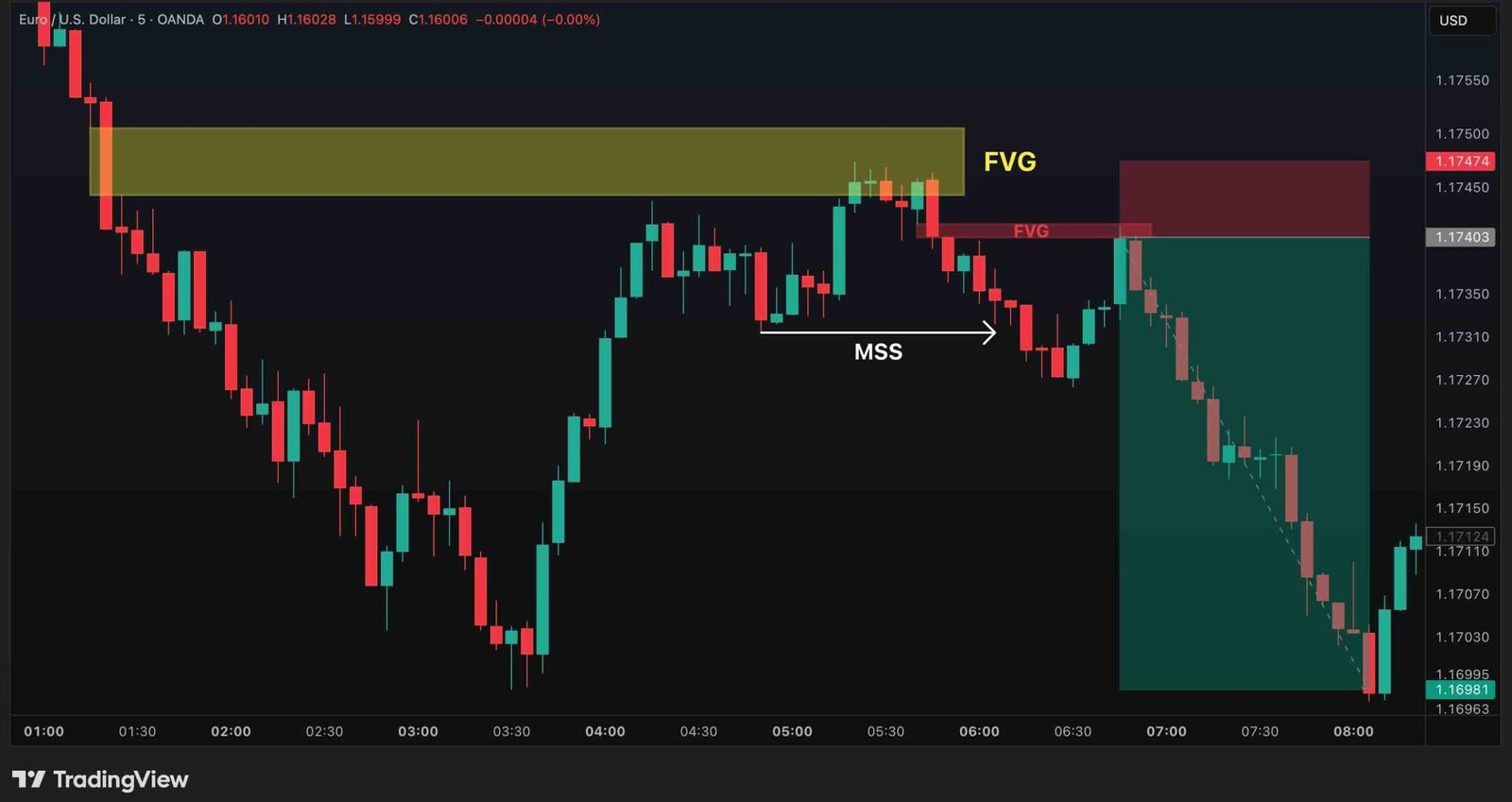Bullish Market Structure Shift Trade Example on Chart