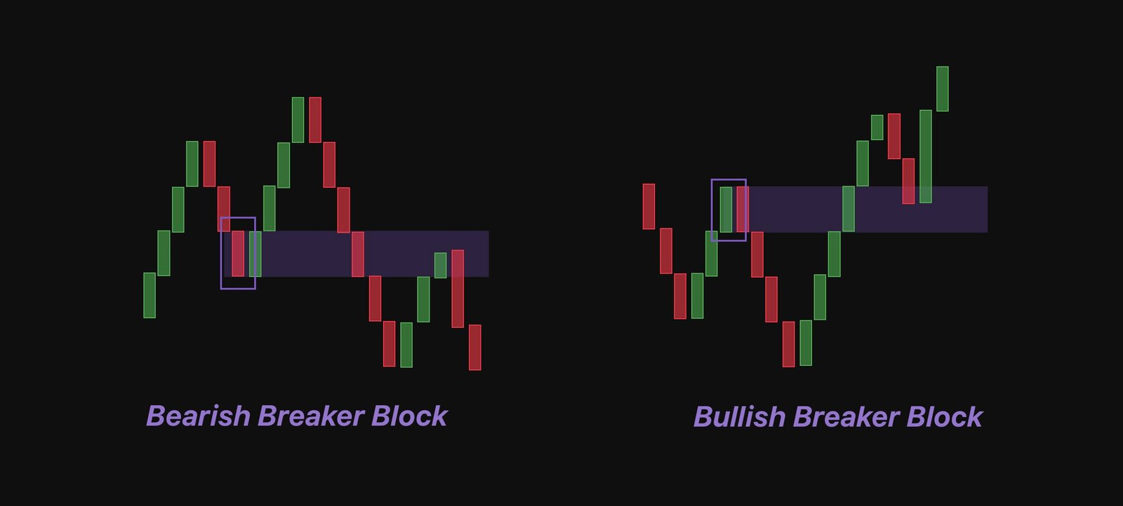 ICT Breaker Block Trading: How Bullish and Bearish Breaker Blocks Look Like