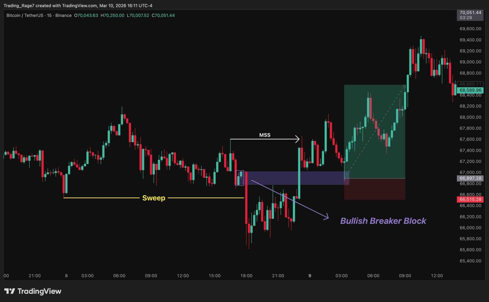 Bullish Breaker Block Trade Example