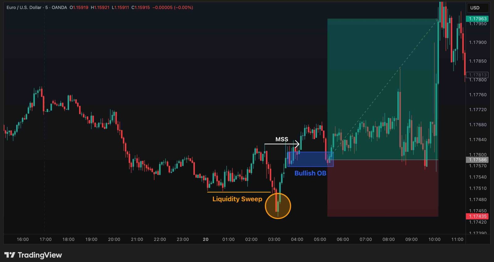 Bullish Market Structure Shift Trade Example on Chart