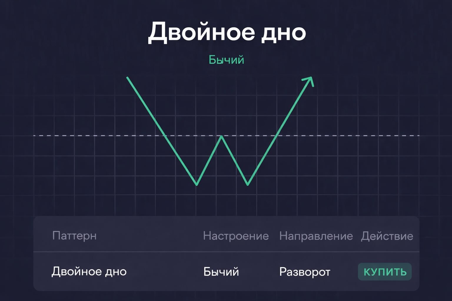 Что такое двойное дно: схема формирования паттерна на ценовом графике