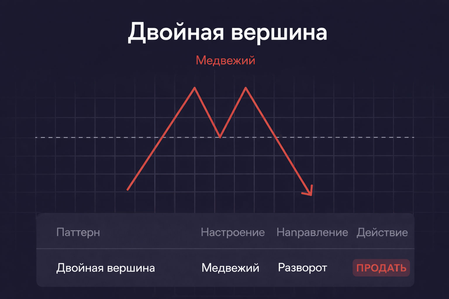 Что такое двойная вершина: схема формирования паттерна на ценовом графике