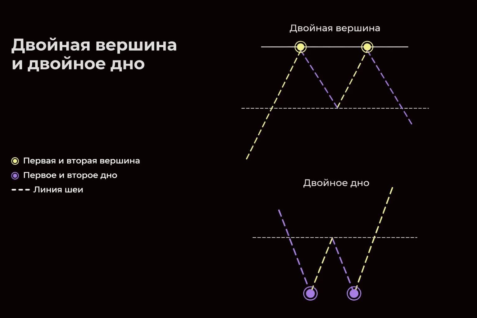 Паттерны двойная вершина и двойное дно: схематичная структура обеих фигур