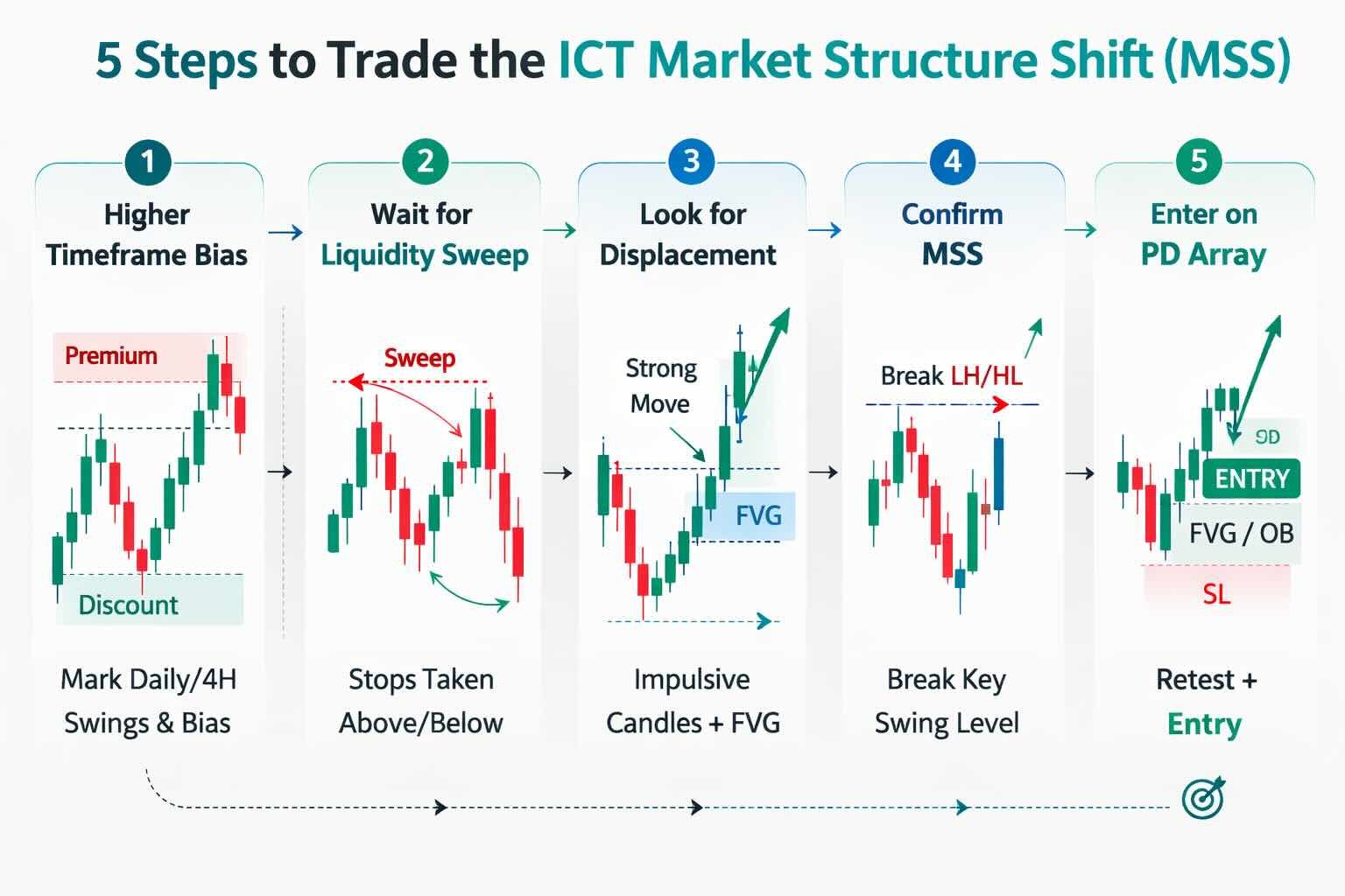 How to Trade the ICT Market Structure Shift