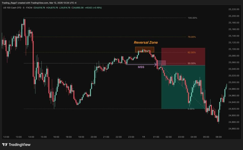 ICT Oprimal Trade Entry Example