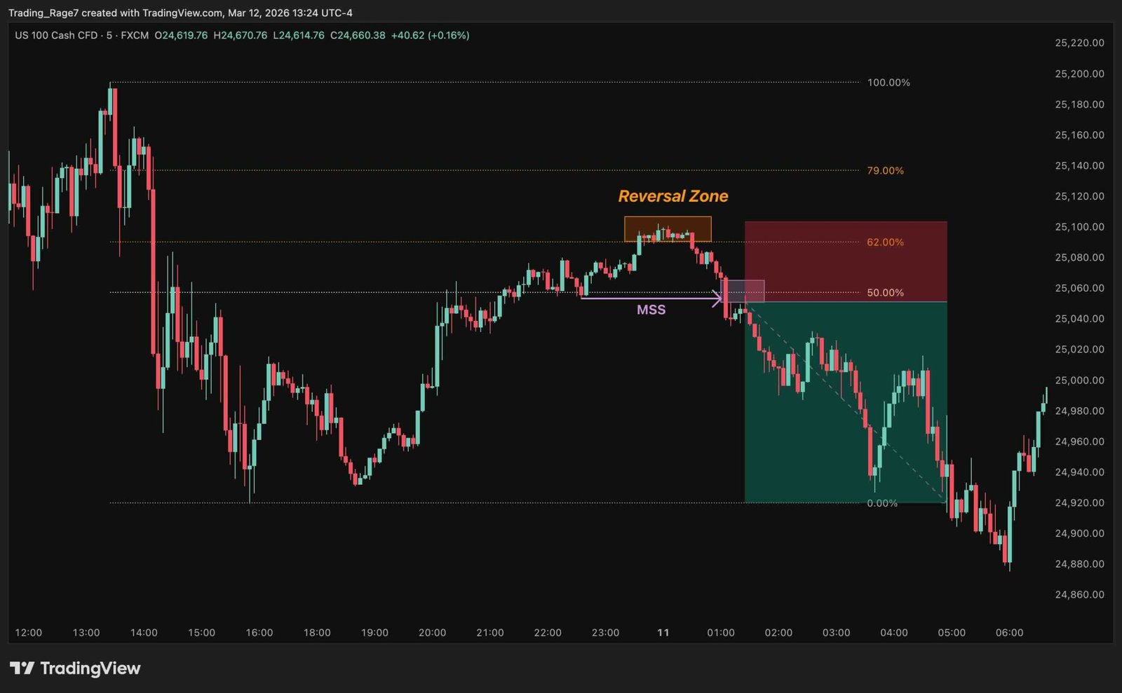 ICT Oprimal Trade Entry Example