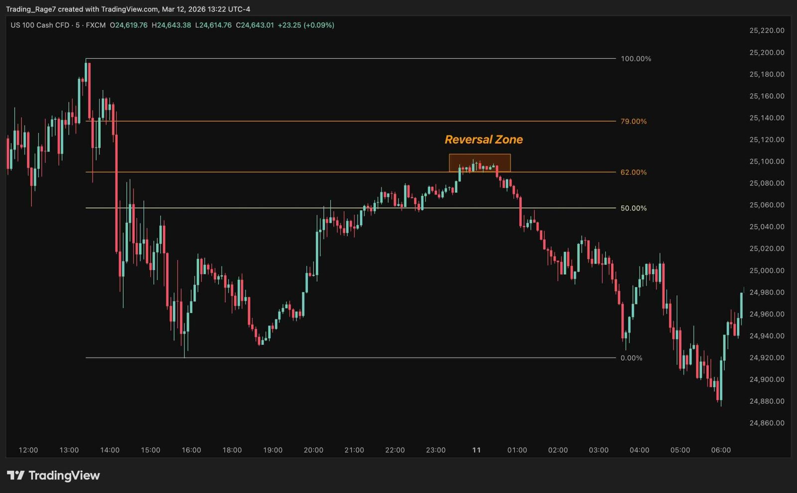 ICT Optimal Trade Entry Fibonacci Levels