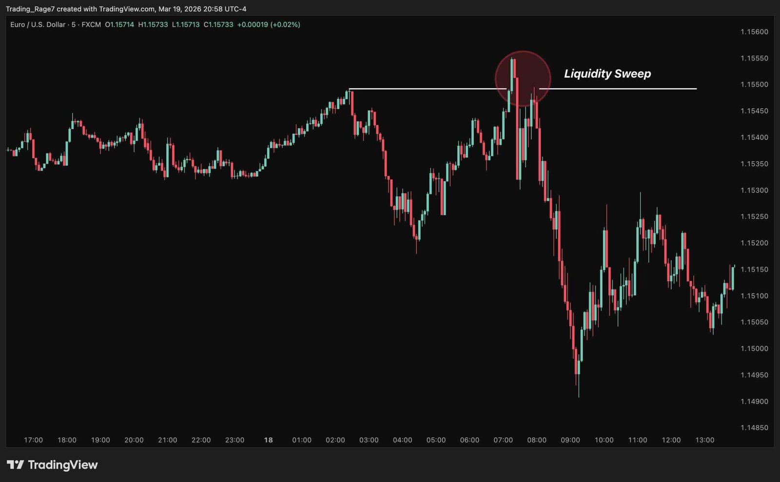ICT Mentorship 2022: Liquidity Sweep