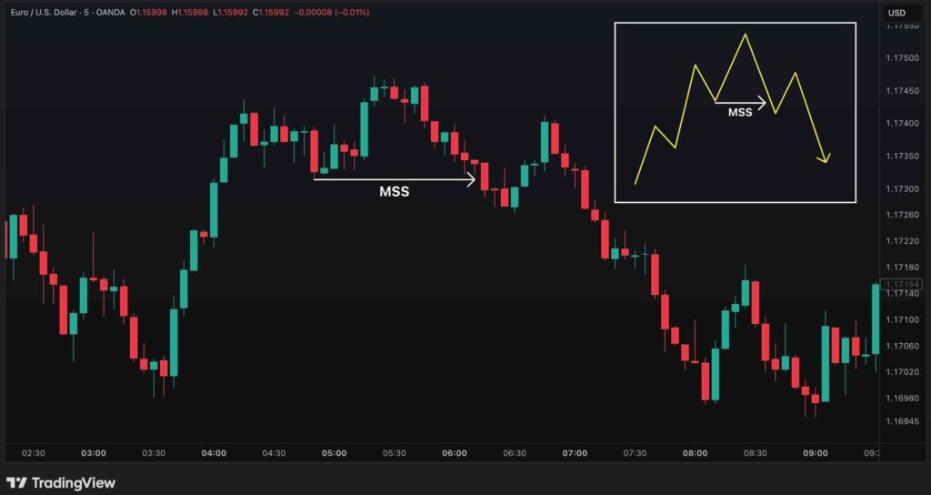 ICT Market Structure Shift 101: How To Hunt Reversals
