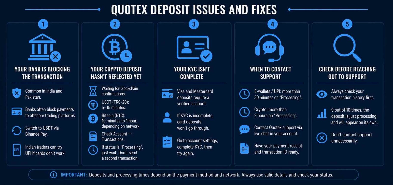 Quotex Deposit Issues and Fixes