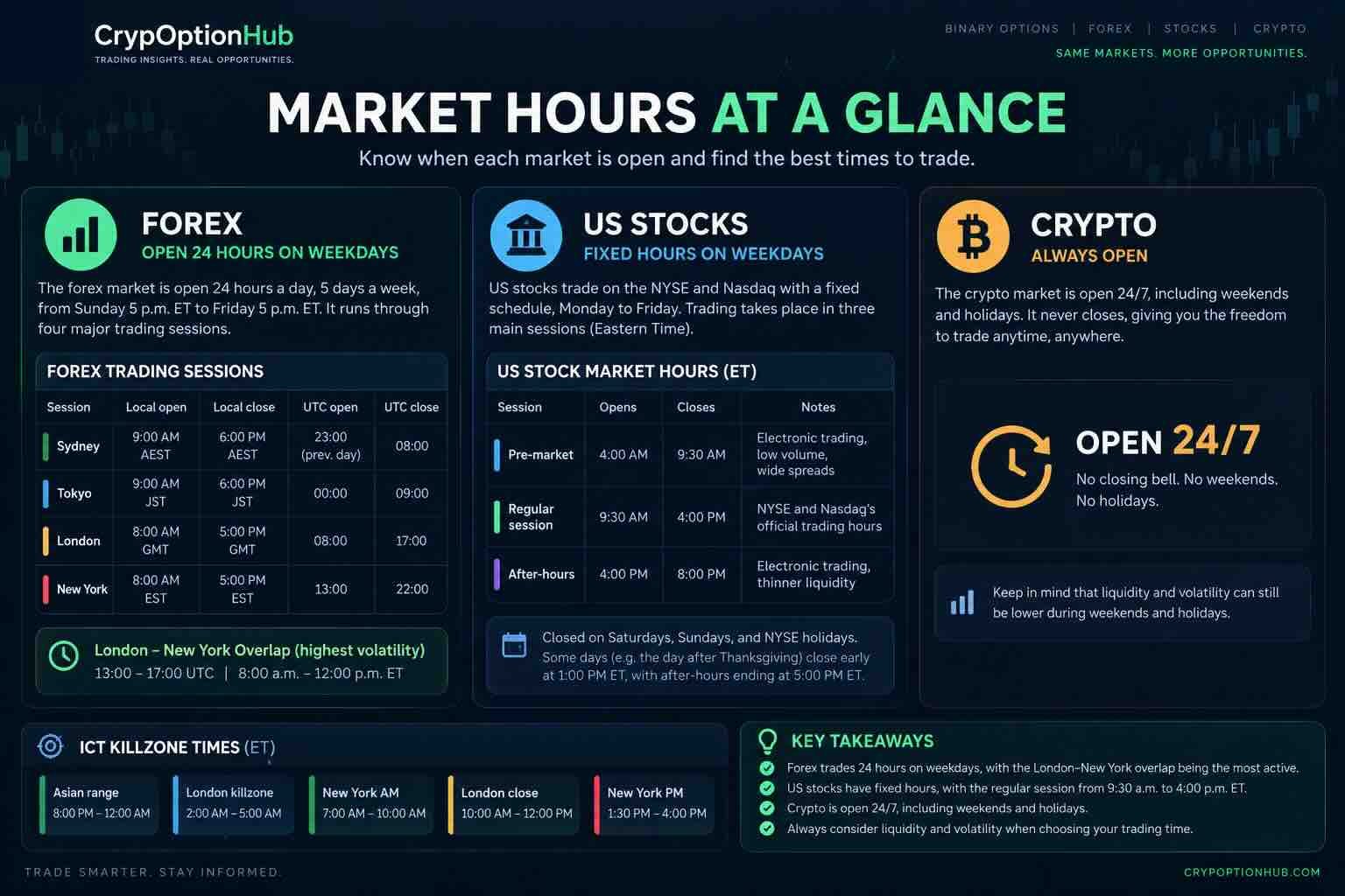 Forex Market Hours and Trading Sessions Forex market hours and crypto and stock market sessions: What are the best times to trade forex, crypto, and stocks?